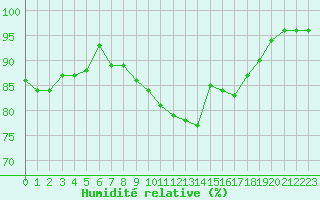 Courbe de l'humidit relative pour Annecy (74)