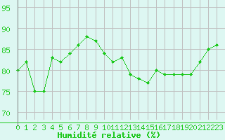 Courbe de l'humidit relative pour Pointe de Chassiron (17)