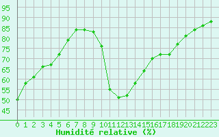 Courbe de l'humidit relative pour Montredon des Corbires (11)