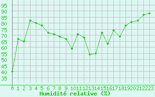 Courbe de l'humidit relative pour Angoulme - Brie Champniers (16)