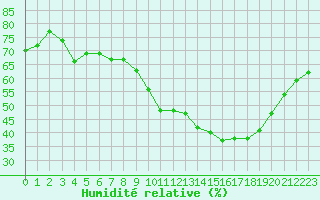Courbe de l'humidit relative pour Cazaux (33)