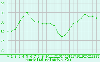 Courbe de l'humidit relative pour Grandfresnoy (60)