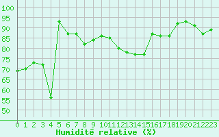 Courbe de l'humidit relative pour Pau (64)