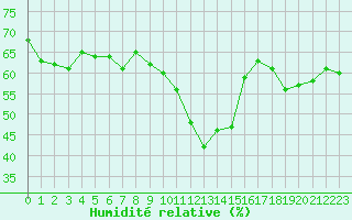 Courbe de l'humidit relative pour Perpignan (66)