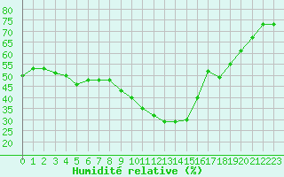 Courbe de l'humidit relative pour Gap-Sud (05)