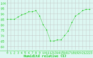Courbe de l'humidit relative pour Strasbourg (67)
