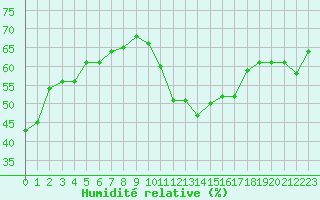 Courbe de l'humidit relative pour Cabestany (66)
