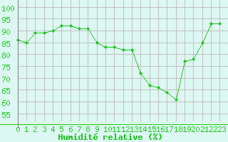 Courbe de l'humidit relative pour Ploumanac'h (22)
