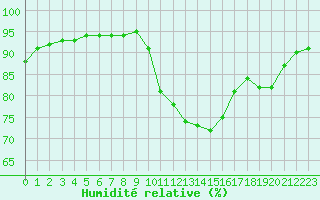 Courbe de l'humidit relative pour Bridel (Lu)