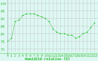 Courbe de l'humidit relative pour Cabestany (66)