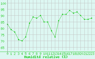 Courbe de l'humidit relative pour Lignerolles (03)