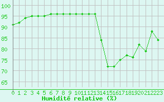 Courbe de l'humidit relative pour Bourg-Saint-Andol (07)