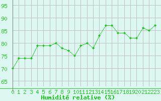 Courbe de l'humidit relative pour Sallles d'Aude (11)