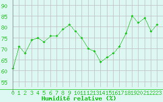 Courbe de l'humidit relative pour Le Puy - Loudes (43)