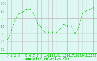 Courbe de l'humidit relative pour Abbeville (80)