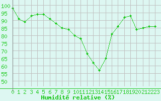 Courbe de l'humidit relative pour Laval (53)