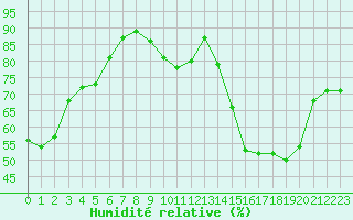 Courbe de l'humidit relative pour Baye (51)