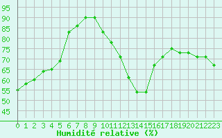 Courbe de l'humidit relative pour Saint-Vran (05)