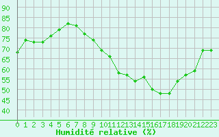 Courbe de l'humidit relative pour Valence (26)
