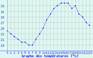 Courbe de tempratures pour Saint-Maximin-la-Sainte-Baume (83)