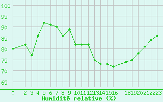 Courbe de l'humidit relative pour Cap de la Hague (50)