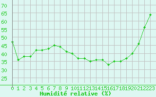 Courbe de l'humidit relative pour Pomrols (34)