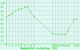 Courbe de l'humidit relative pour Herhet (Be)