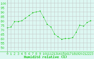 Courbe de l'humidit relative pour Abbeville (80)