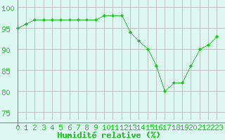 Courbe de l'humidit relative pour Angoulme - Brie Champniers (16)