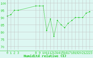 Courbe de l'humidit relative pour Saint-Haon (43)
