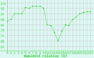 Courbe de l'humidit relative pour Landivisiau (29)