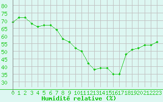 Courbe de l'humidit relative pour Grimentz (Sw)