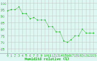 Courbe de l'humidit relative pour Forceville (80)
