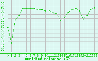 Courbe de l'humidit relative pour Agen (47)