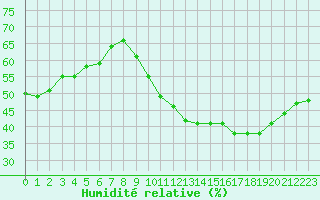 Courbe de l'humidit relative pour Neuville-de-Poitou (86)