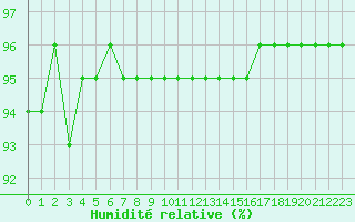 Courbe de l'humidit relative pour Baye (51)