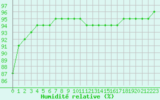 Courbe de l'humidit relative pour Sainte-Genevive-des-Bois (91)