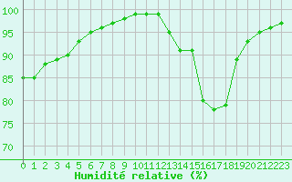 Courbe de l'humidit relative pour Le Touquet (62)