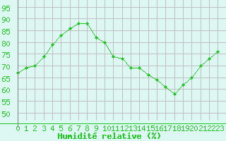 Courbe de l'humidit relative pour Souprosse (40)