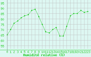 Courbe de l'humidit relative pour Sanary-sur-Mer (83)
