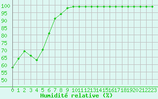 Courbe de l'humidit relative pour Harville (88)