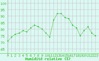 Courbe de l'humidit relative pour Saint-Vran (05)
