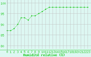 Courbe de l'humidit relative pour Ruffiac (47)