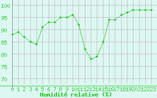 Courbe de l'humidit relative pour Guret Saint-Laurent (23)