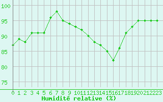 Courbe de l'humidit relative pour Nancy - Essey (54)