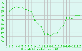 Courbe de l'humidit relative pour Potes / Torre del Infantado (Esp)