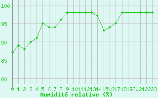 Courbe de l'humidit relative pour Blois (41)