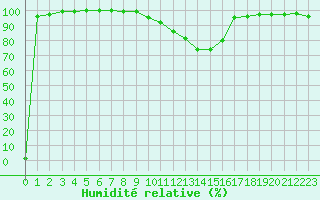 Courbe de l'humidit relative pour Bordeaux (33)
