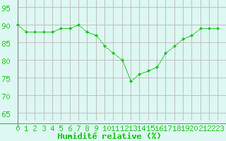 Courbe de l'humidit relative pour Cherbourg (50)