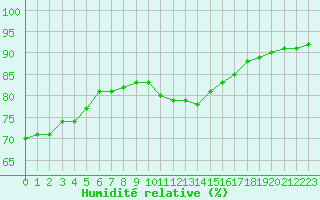 Courbe de l'humidit relative pour Sainte-Genevive-des-Bois (91)
